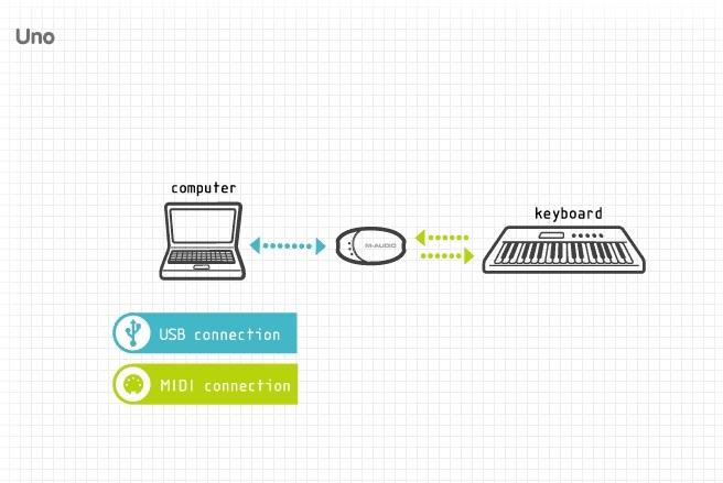 M-Audio Uno 1-In/1-Out USB Bus-Powered MIDI Interface